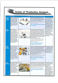 A folio page outlining scales of production analysis for the product.