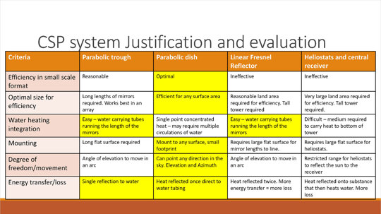 This folio page details Luke Bouwmeester’s CPS system justification and evaluation. Luke has used a variety of criteria to evaluate design options for his Systems Engineering work ‘Solar tracking parabolic mirror’.