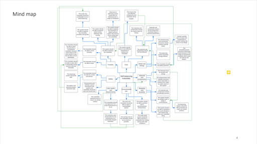 This folio page details a mind map that Luke Tan has used in researching, devising, designing and modelling design options for his Systems Engineering work ‘Self-balancing Motorbike’.