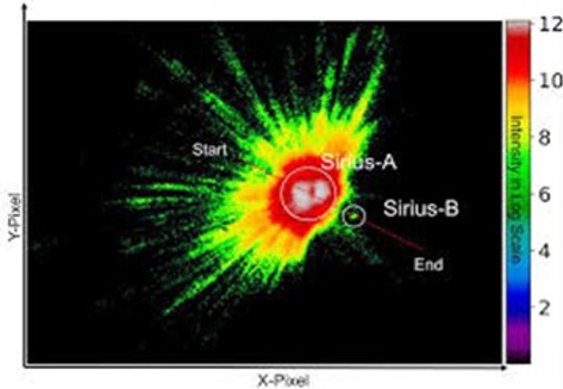Graphical intensity map in log scale showing Sirius-A and Sirius-B.