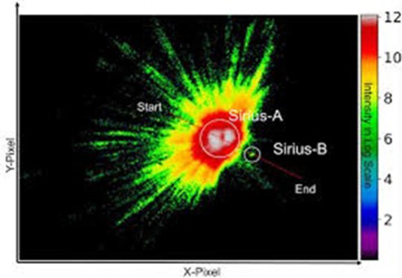 Graphical intensity map in log scale showing Sirius-A and Sirius-B.